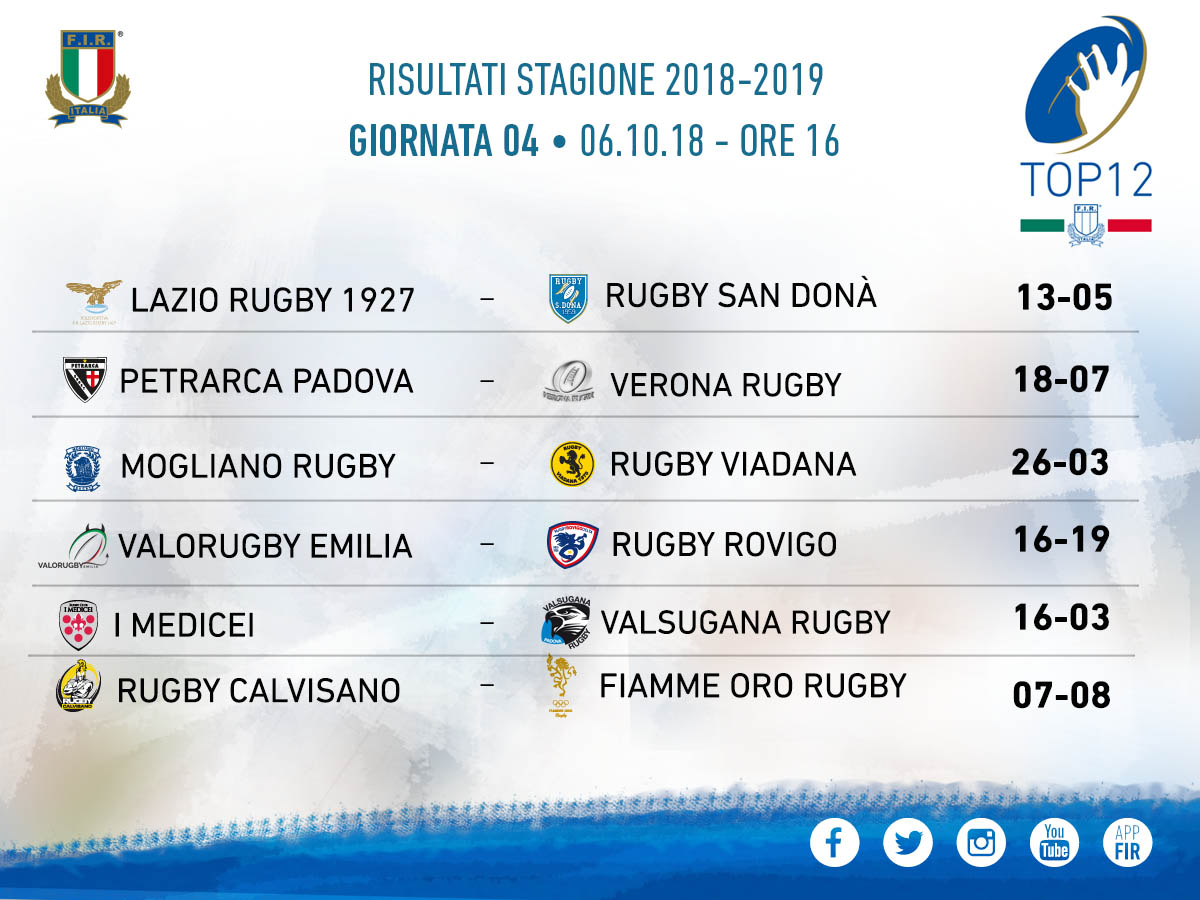 risultati top12 4a giornata