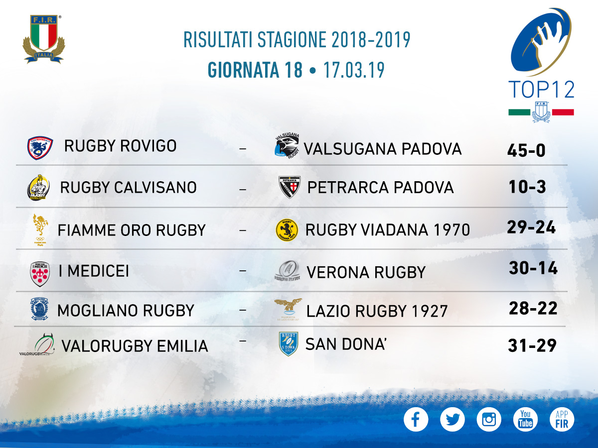 risultati TOP12 XVIII